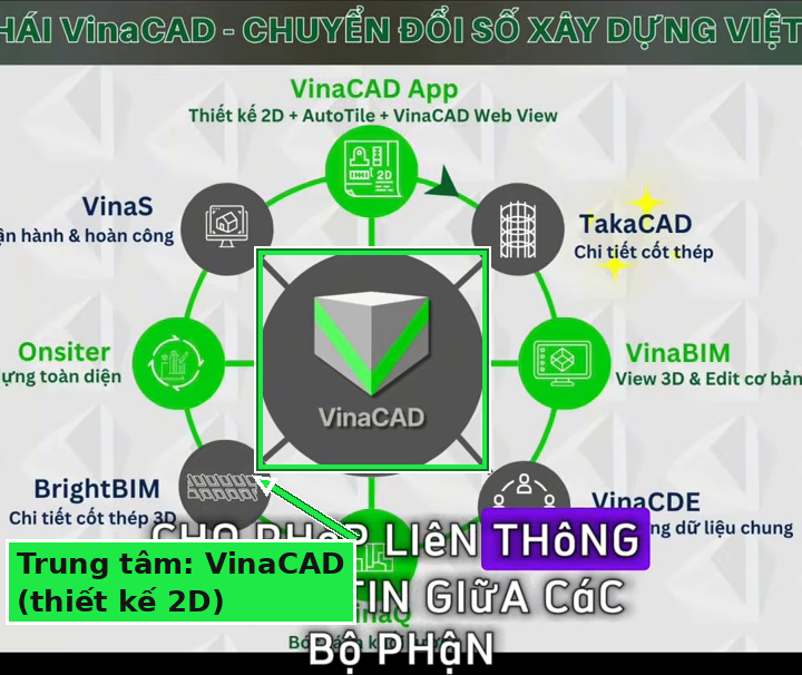 Sơ đồ hệ sinh thái VinaCAD VCC với VinaCAD App ở trung tâm